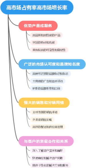 高市场占有率高市场增长率