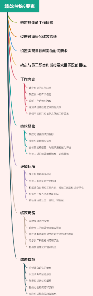 绩效考核6要素