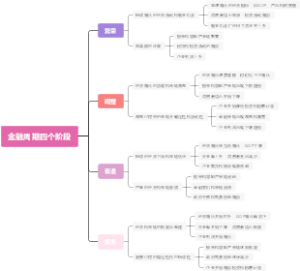 金融周期四个阶段
