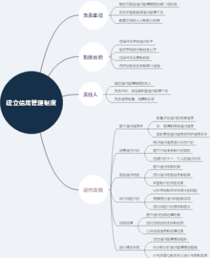 建立信用管理制度