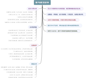客户分析方法5种