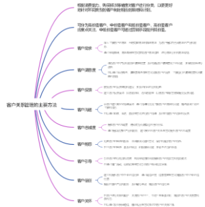 客户关系管理的主要方法