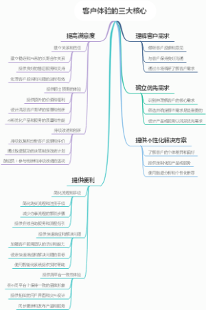 客户体验的三大核心