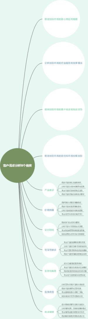 客户需求分析8个维度