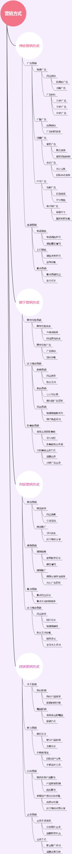 营销方式