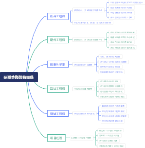 研发类岗位有哪些