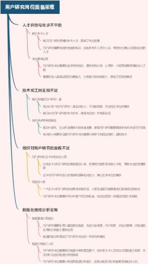 用户研究岗位面临困难