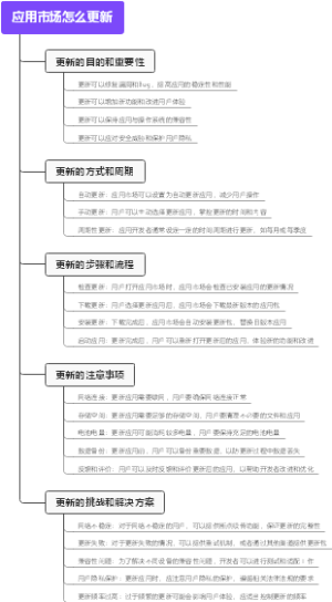 应用市场怎么更新