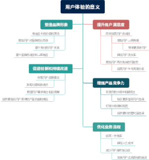 用户体验的意义