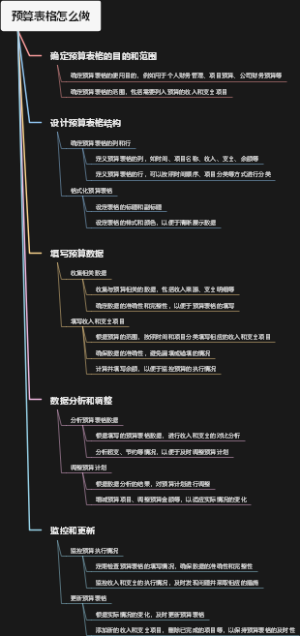 预算表格怎么做