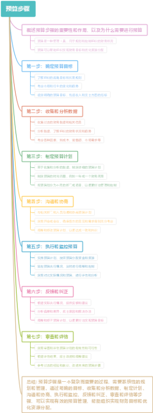 预算步骤