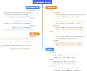 运营管理的四个核心过程