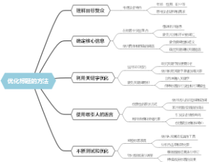 优化标题的方法