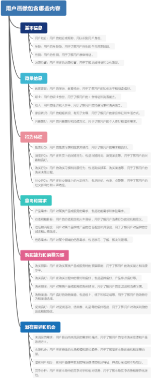 用户画像包含哪些内容