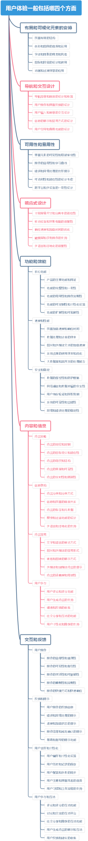 用户体验一般包括哪四个方面