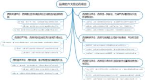 品牌的六大理论有哪些