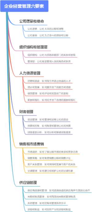 企业经营管理六要素