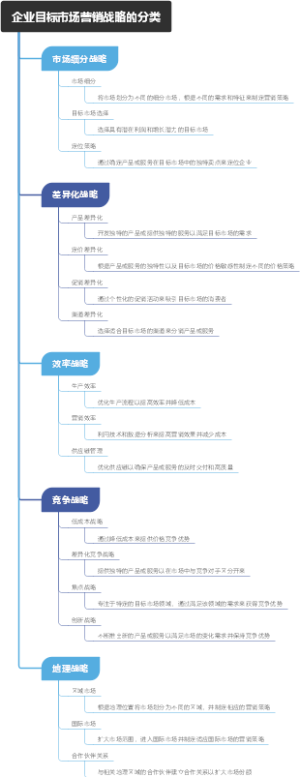 企业目标市场营销战略的分类