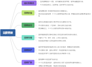品牌管理