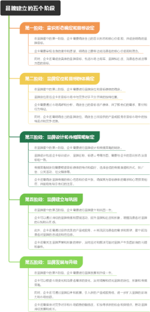 品牌建立的五个阶段