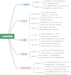 人际关系管理
