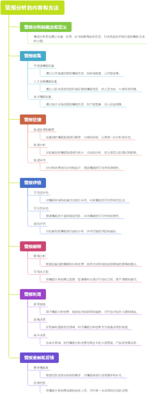 情报分析的内容和方法