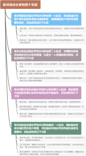 软件需求分析的四个阶段