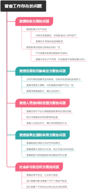 普查工作存在的问题