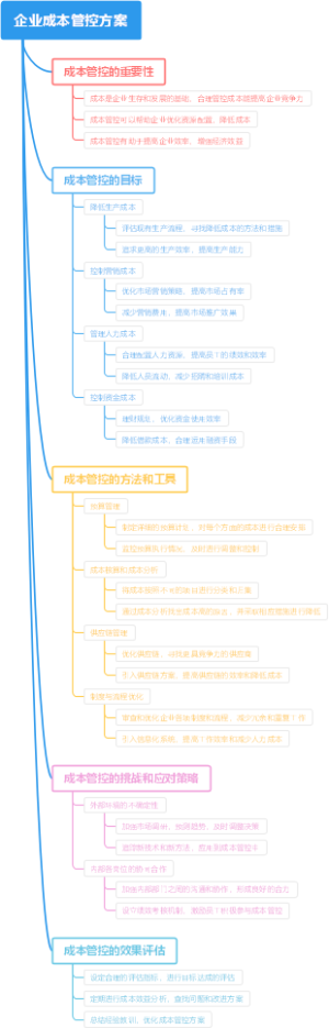 企业成本管控方案