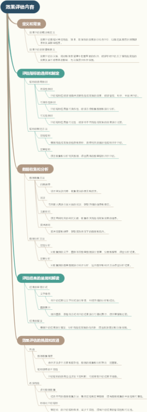 效果评估内容