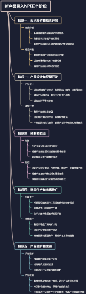 新产品导入NPI五个阶段