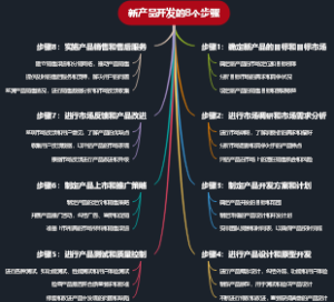 新产品开发的8个步骤