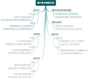新产品开发的方向