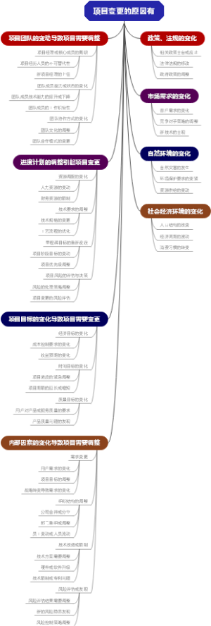 项目变更的原因有