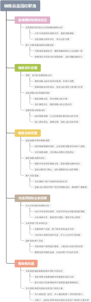 销售总监岗位职责