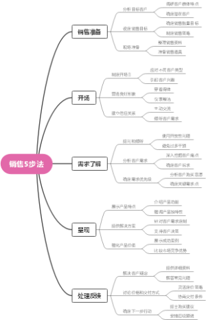 销售5步法