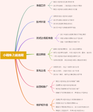 小程序上线流程