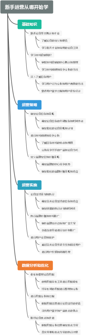 新手运营从哪开始学