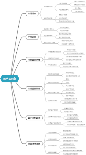 新产品招商