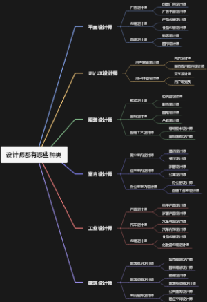 设计师都有哪些种类
