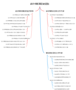 设计师和策划的区别