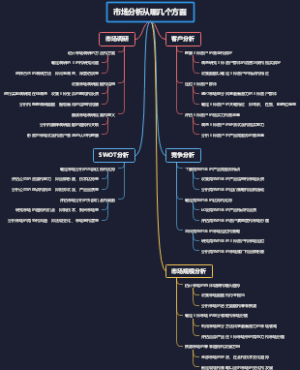 市场分析从哪几个方面