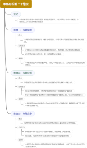 市场分析的三个维度