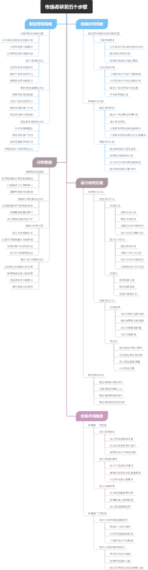 市场调研的五个步骤