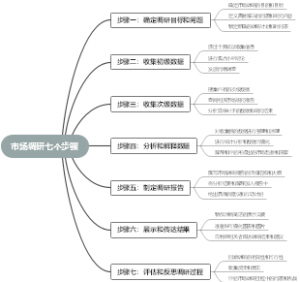 市场调研七个步骤