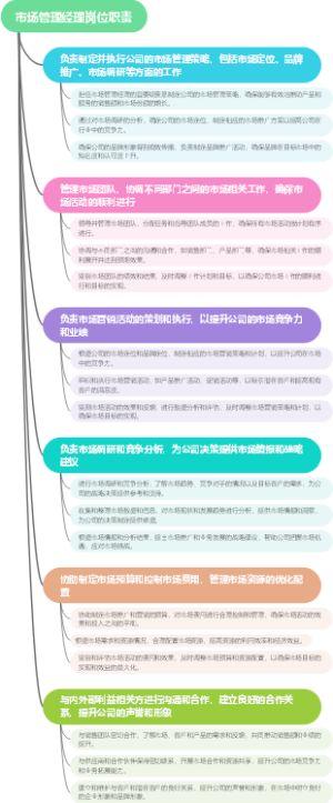 市场管理经理岗位职责