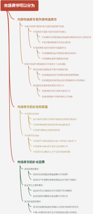 市场调节可以分为