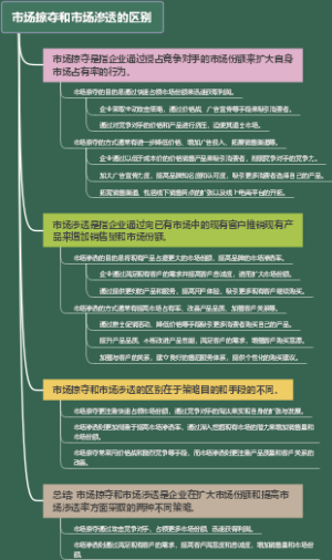 市场掠夺和市场渗透的区别