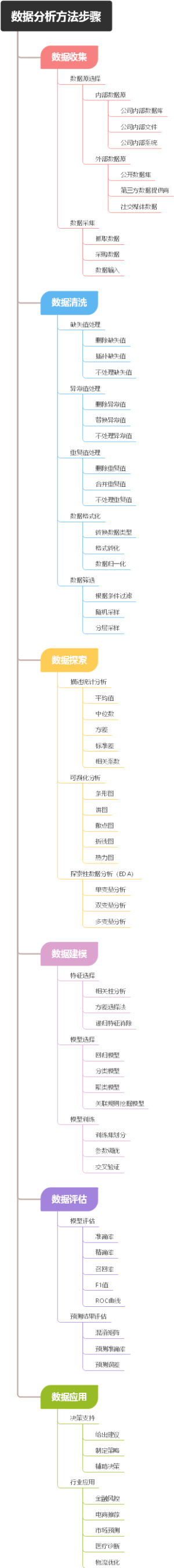 数据分析方法步骤