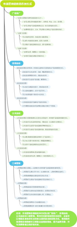 市场营销促销的四种方式